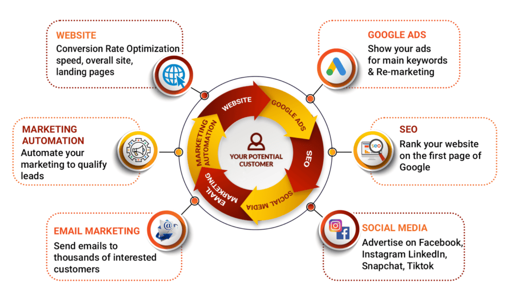 Leads Genaration Info graphic 15